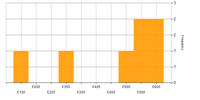 Daily rate histogram for Technical Services Analyst in the UK