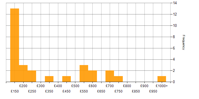 Daily rate histogram for Technical Specialist in the UK