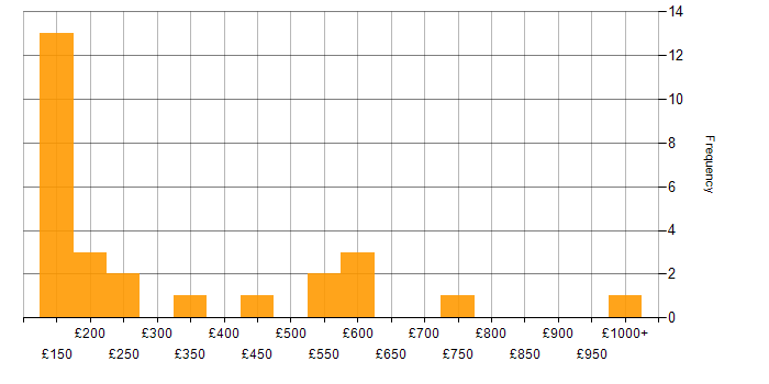 Daily rate histogram for Technical Specialist in the UK excluding London
