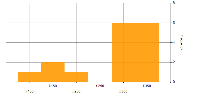 Daily rate histogram for Technical Support in Hatfield
