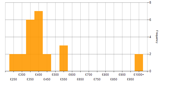 Daily rate histogram for Technical Writer in England