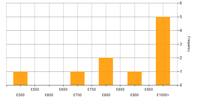 Daily rate histogram for Technology Director in the UK