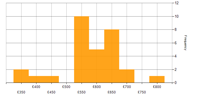 Daily rate histogram for Technology Roadmap in the UK excluding London
