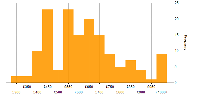 Daily rate histogram for Technology Strategy in England