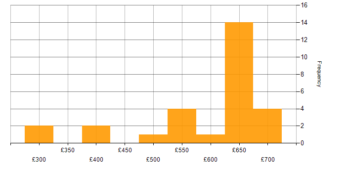 Daily rate histogram for Technology Strategy in the North West