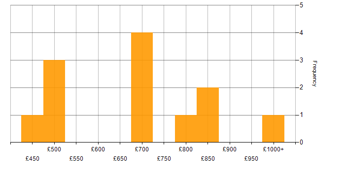 Daily rate histogram for Technology Strategy in Scotland