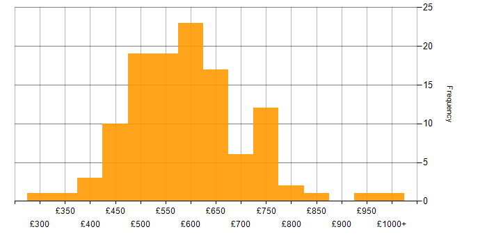 Daily rate histogram for Technology Transformation in England