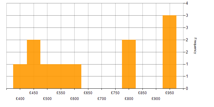 Daily rate histogram for Technology Transformation in the South East