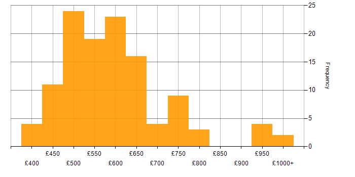 Daily rate histogram for Technology Transformation in the UK