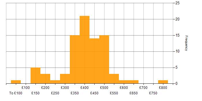 Daily rate histogram for Telecoms in Berkshire
