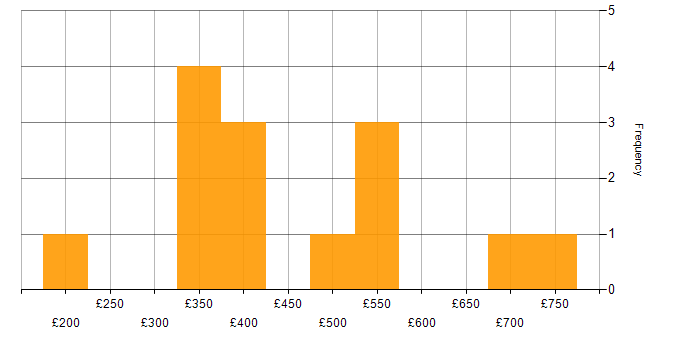 Daily rate histogram for Telecoms in Birmingham