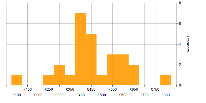 Daily rate histogram for Telecoms in the City of London