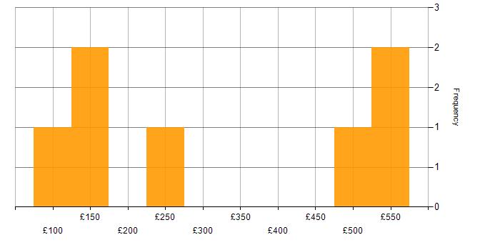 Daily rate histogram for Telecoms in the East Midlands