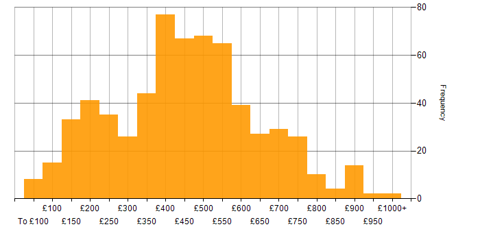 Daily rate histogram for Telecoms in England