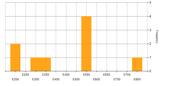 Daily rate histogram for Telecoms in Glasgow