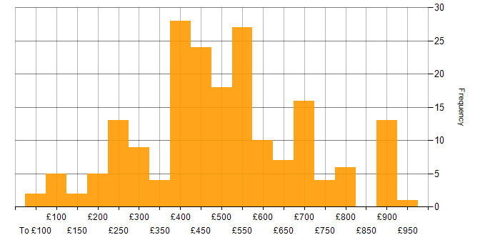 Daily rate histogram for Telecoms in London
