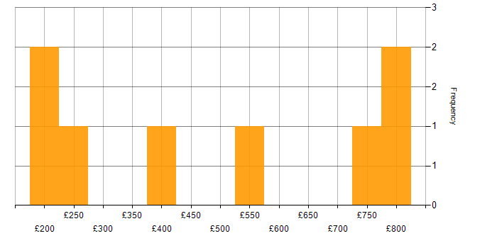 Daily rate histogram for Telecoms in Milton Keynes