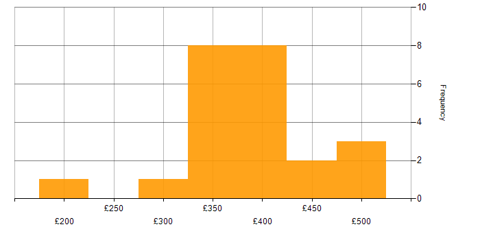 Daily rate histogram for Telecoms in Newbury