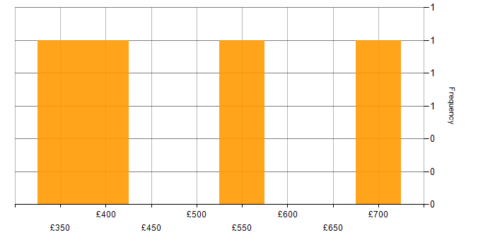 Daily rate histogram for Telecoms in the North East