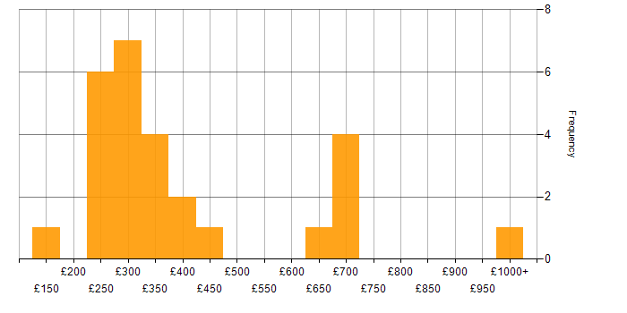 Daily rate histogram for Telecoms in the North West