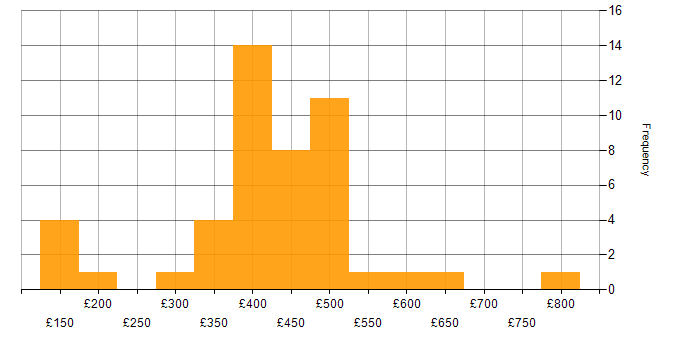 Daily rate histogram for Telecoms in Reading