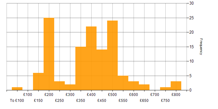 Daily rate histogram for Telecoms in the South East
