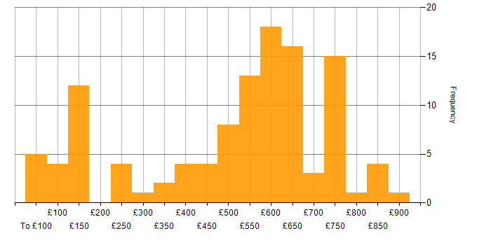Daily rate histogram for Telecoms in the South West