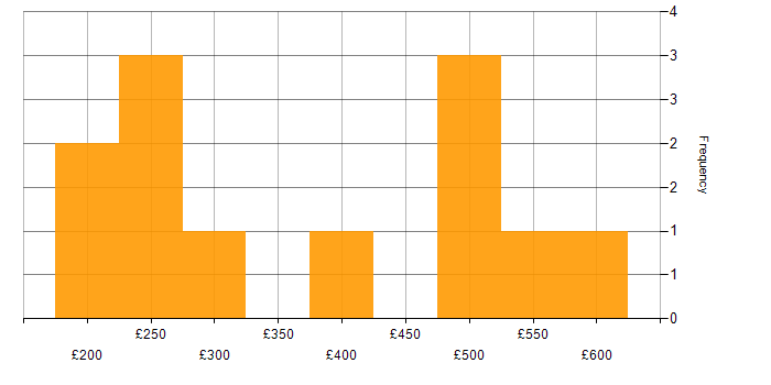 Daily rate histogram for Telecoms in West London