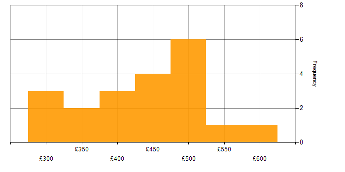 Daily rate histogram for Telecoms Manager in the UK