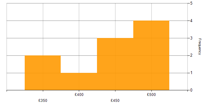 Daily rate histogram for Telecoms Manager in the UK excluding London