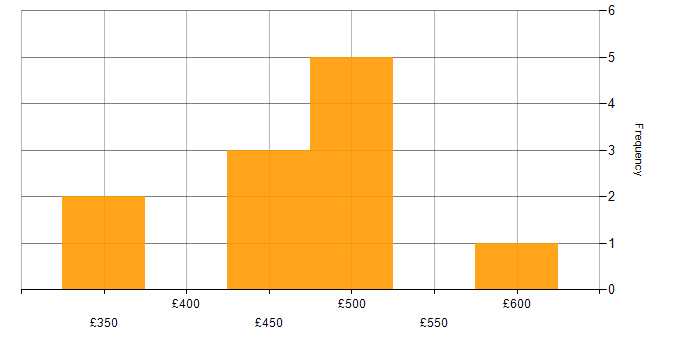 Telecoms Manager daily rate histogram for jobs with a WFH option