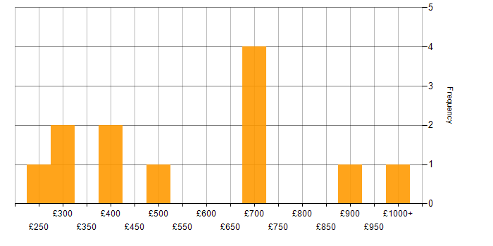 Daily rate histogram for Temenos in the UK