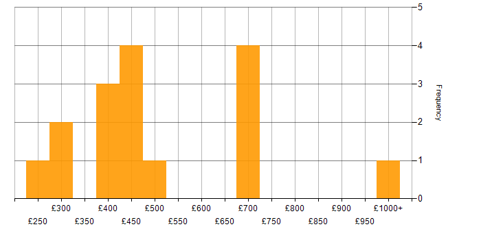 Daily rate histogram for Temenos T24 in the UK