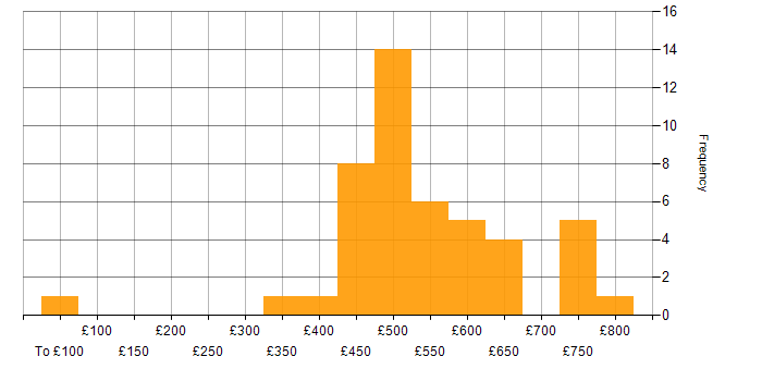 Daily rate histogram for TensorFlow in England