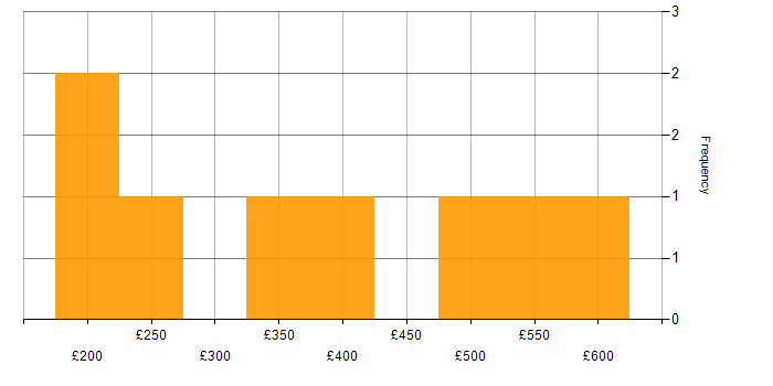 Daily rate histogram for Terminal Services in England