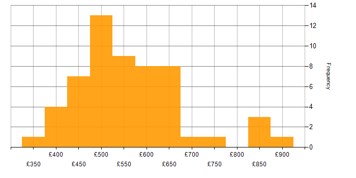 Daily rate histogram for Terraform in Central London