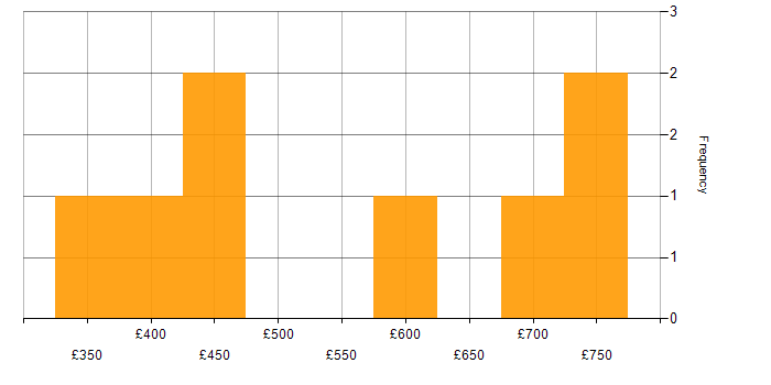 Daily rate histogram for Terraform in the East Midlands