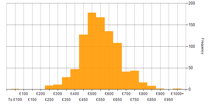 Daily rate histogram for Terraform in England