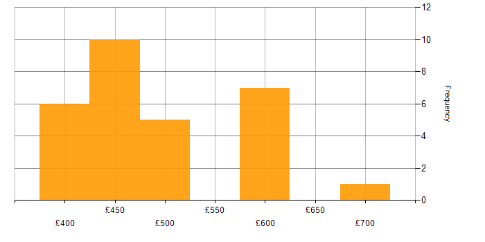 Daily rate histogram for Terraform in Glasgow