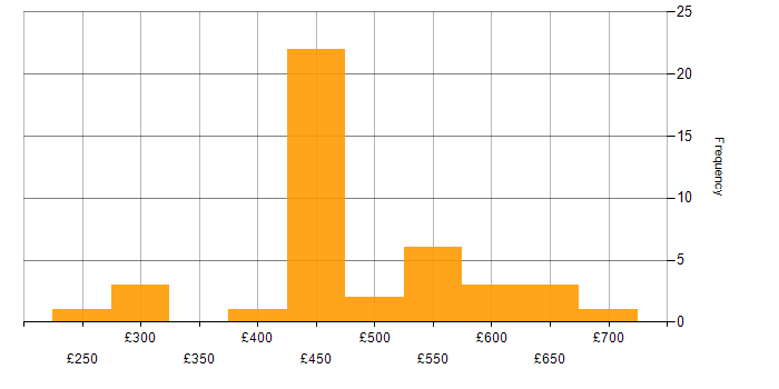 Daily rate histogram for Terraform in Hampshire