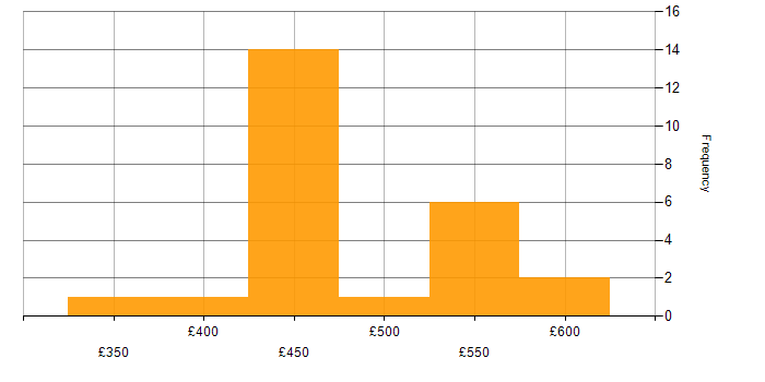 Daily rate histogram for Terraform in Leeds