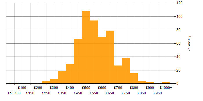 Daily rate histogram for Terraform in London
