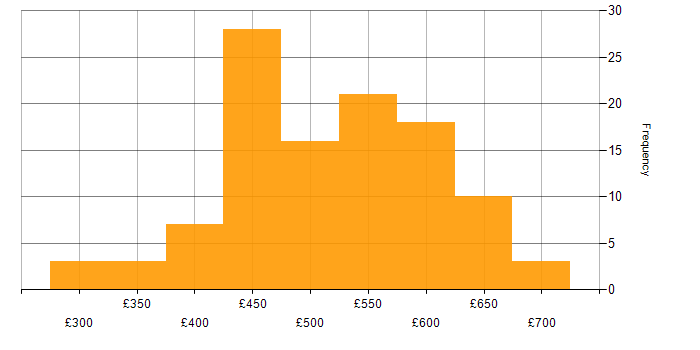 Daily rate histogram for Terraform in the North of England