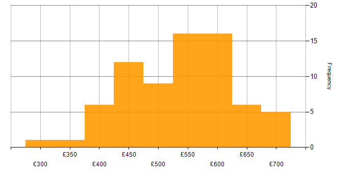 Daily rate histogram for Terraform in the North West