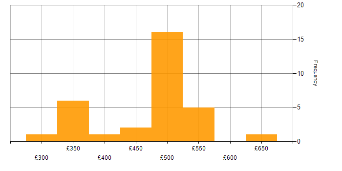 Daily rate histogram for Terraform in South London