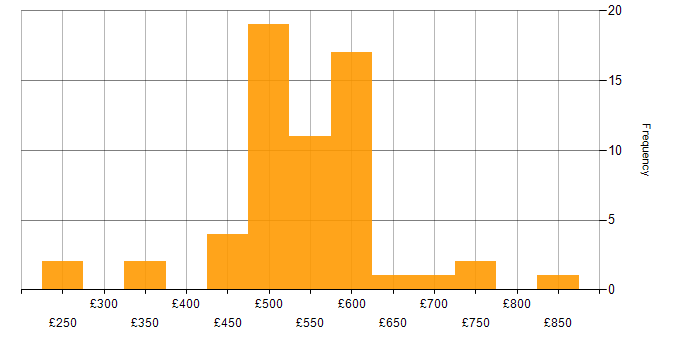 Daily rate histogram for Terraform in the South West