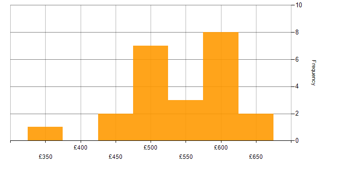 Daily rate histogram for Terraform in South Yorkshire