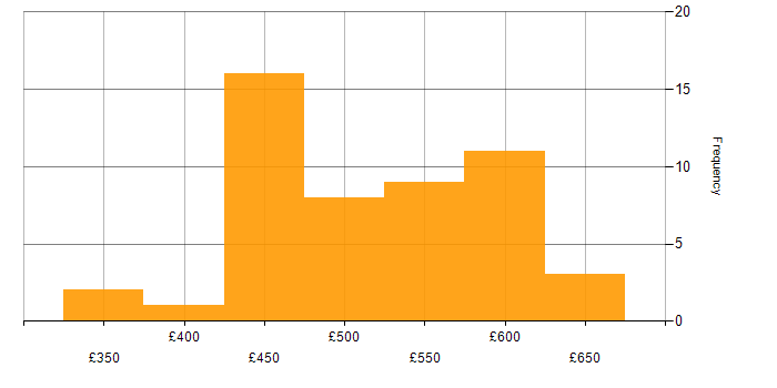 Daily rate histogram for Terraform in Yorkshire