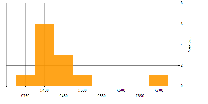 Daily rate histogram for Test Analyst in the City of London