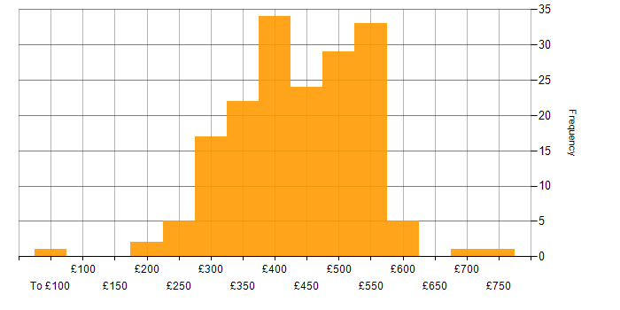 Daily rate histogram for Test Analyst in England